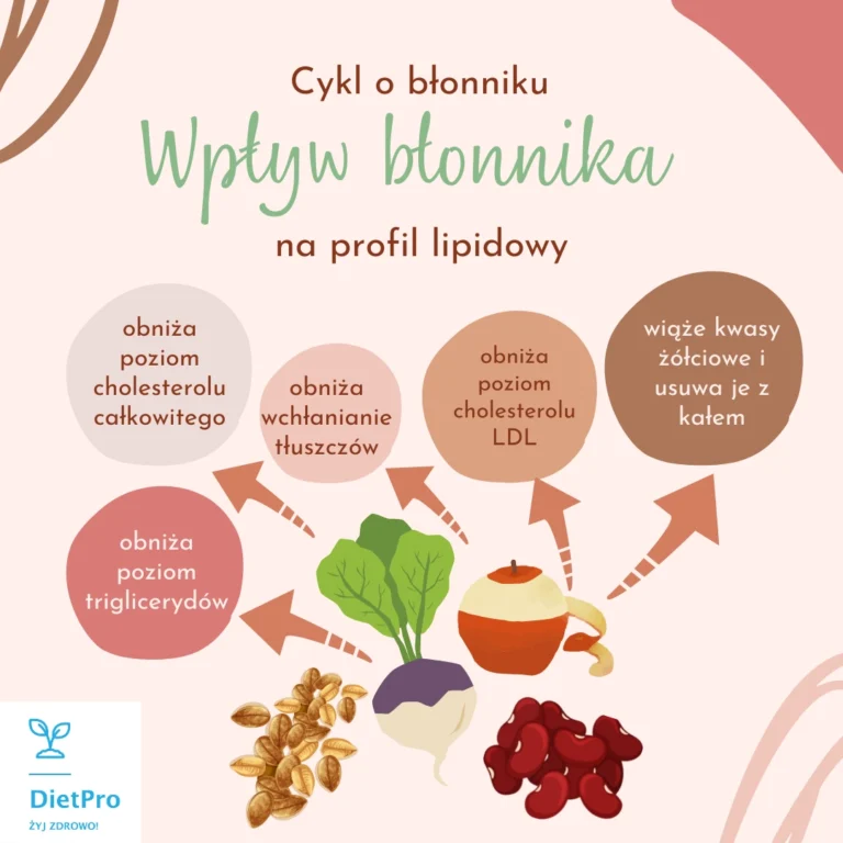 Błonnik i jego wpływ na cholesterol. Cykl o błonniku część 2 | DietPro